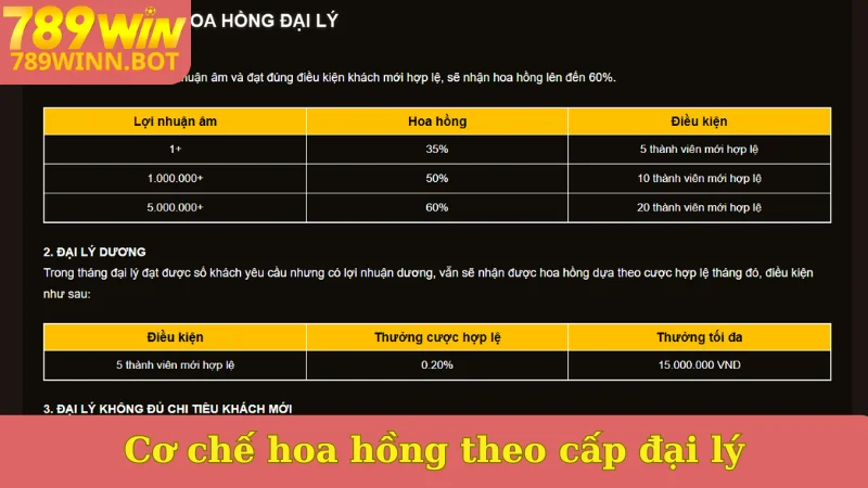 Cơ chế hoa hồng theo cấp đại lý 789win
